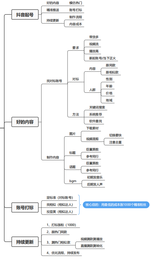 10张思维导图学会抖音直播带货