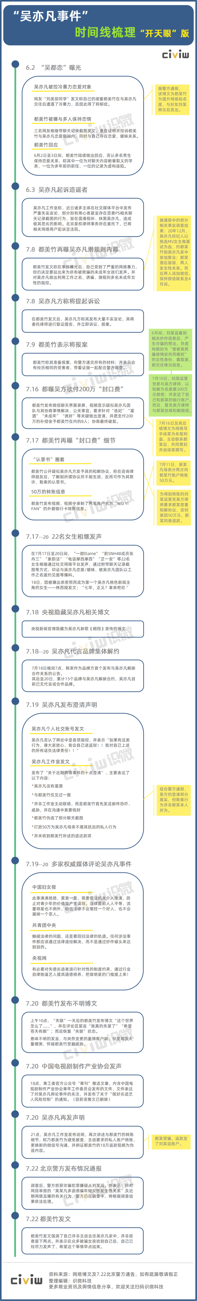 吴亦凡都美竹事件时间线梳理01在吴,都的拉锯战中,双方各执一词,弯弯