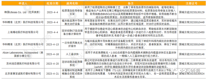 新知达人, 12张数据图表，速览4月全球药械最新获批情况