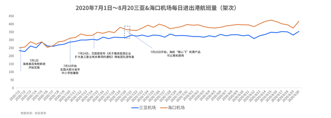 新知图谱, 航班管家发布《2020暑期民航数据系列报告——三亚&海口篇》