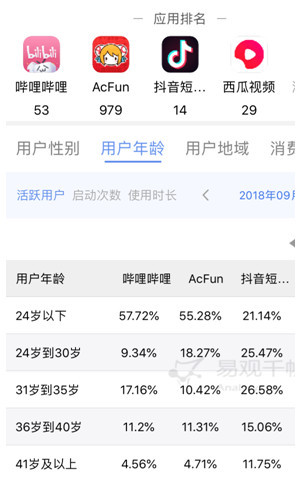 新知达人, 竞品分析报告：B站 VS A站 &抖音
