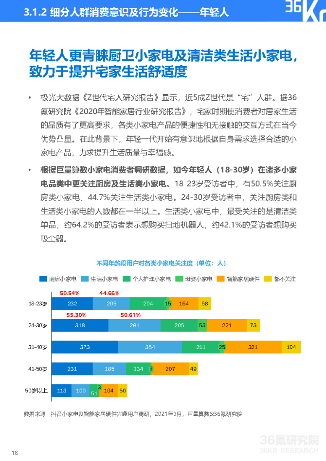 新知达人, 2021中国新锐品牌发展研究-小家电及智能家居硬件报告-巨量算数