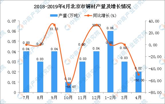新知图谱, 2019年1-4月北京市铜材产量为0.11万吨 同比下降15.38%