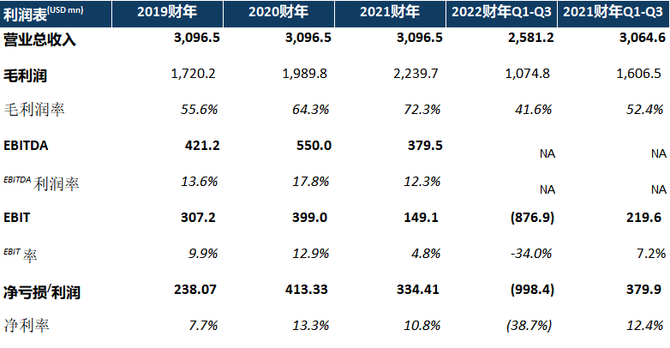 77%至25.81億美元;淨虧損方面,2022財年前三季度的淨