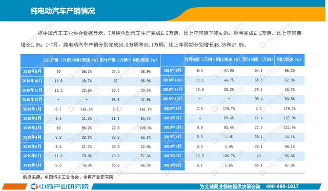 新知图谱, 2019年1-7月中国新能源汽车行业月度报告