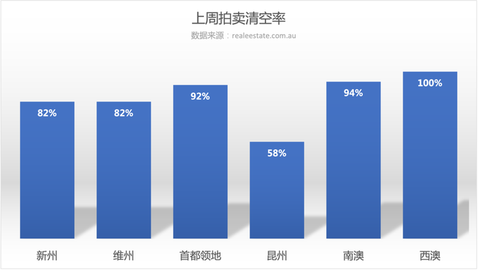 新知达人, 5月14日 | 澳洲五大首府城市拍卖清空率及房价走势