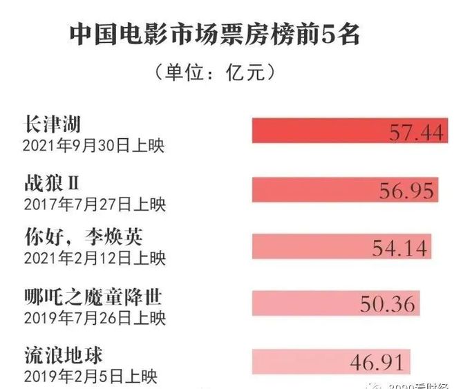 財經圖解丨中國電影市場票房前5名吳京走對了路必將影史留名這幾部你