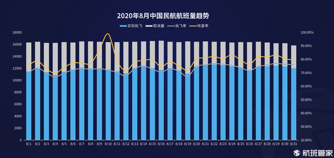 新知图谱, 航班管家发布8月中国及主要国家民航恢复情况报告