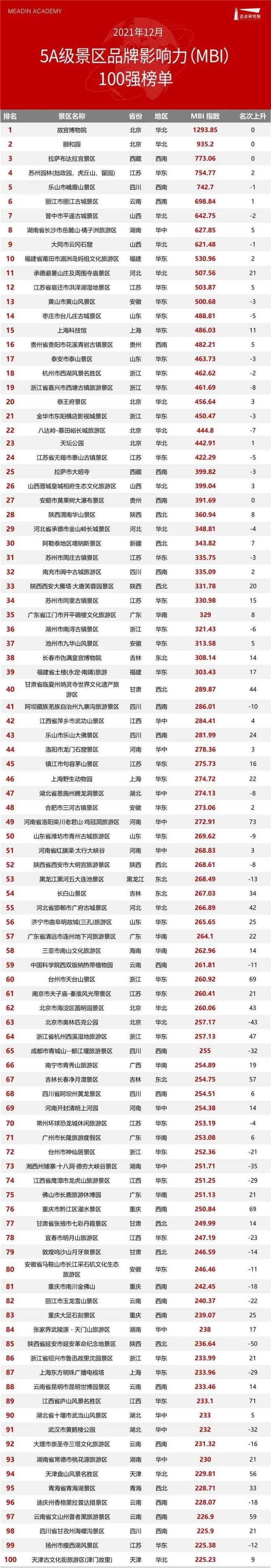 新知达人, 2021年12月长租公寓品牌影响力100强榜单