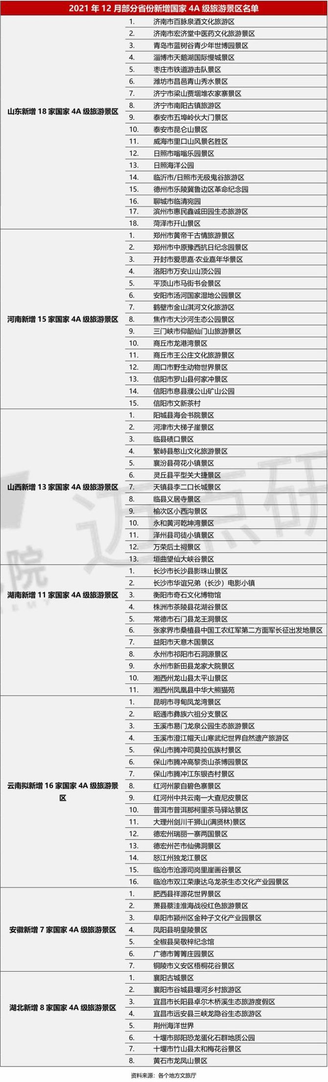 新知达人, 2021年12月4A级景区品牌影响力(MBI)500强榜单