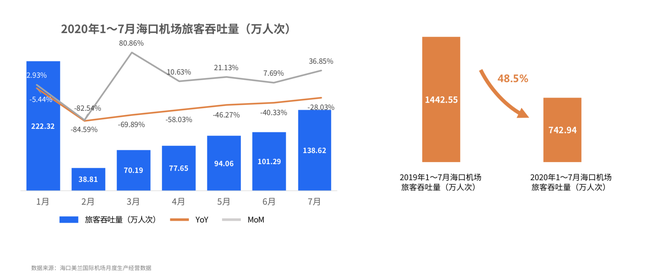 新知图谱, 航班管家发布《2020暑期民航数据系列报告——三亚&海口篇》