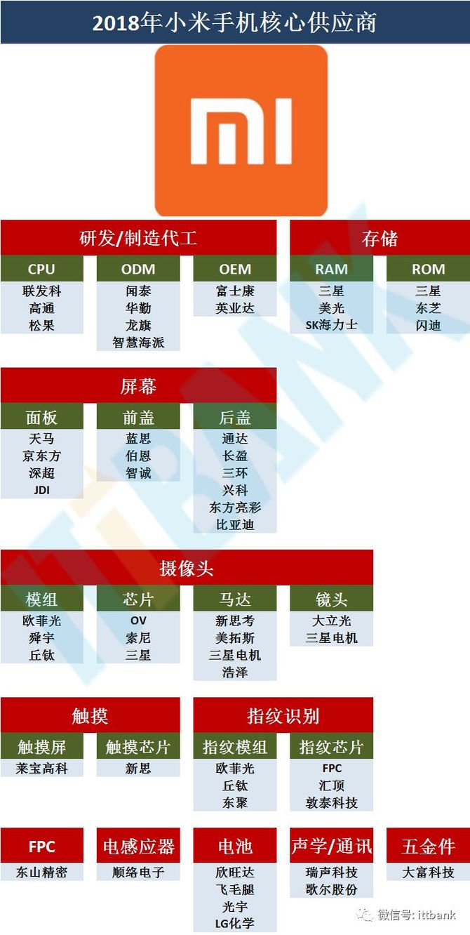 華為在手機領域的迅速崛起,離不開供應鏈的保障和支撐,它是怎樣一個