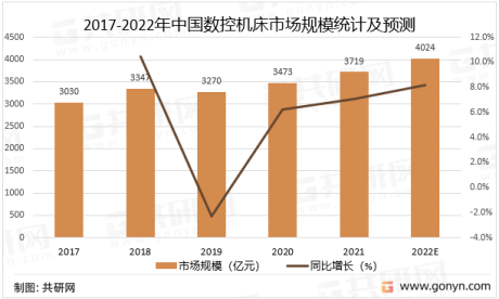 中国数控机床产业规模及未来发展趋势分析