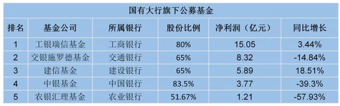新知达人, 重磅!15家银行系基金的金融江湖:工银瑞信领跑;建信为基民赚钱最多;农银汇理下滑近60%;招商基金非货规模居首;城商行基金再添新