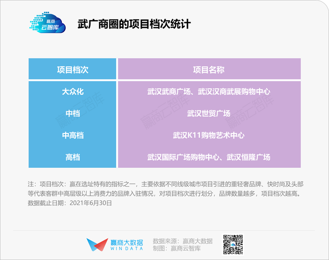 新知达人, 武汉高端商场较劲，武广商圈还能“一家独大”？丨商圈观察