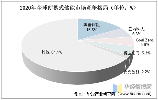 便攜式儲能行業發展現狀競爭格局及未來發展趨勢分析圖