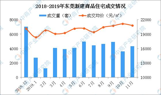 新知图谱, 2019年11月东莞各镇街新房成交量及房价排行榜:临深片区塘厦成交火爆