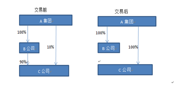 母公司向子公司收购孙公司股权是否构成同一控制下的企业合并