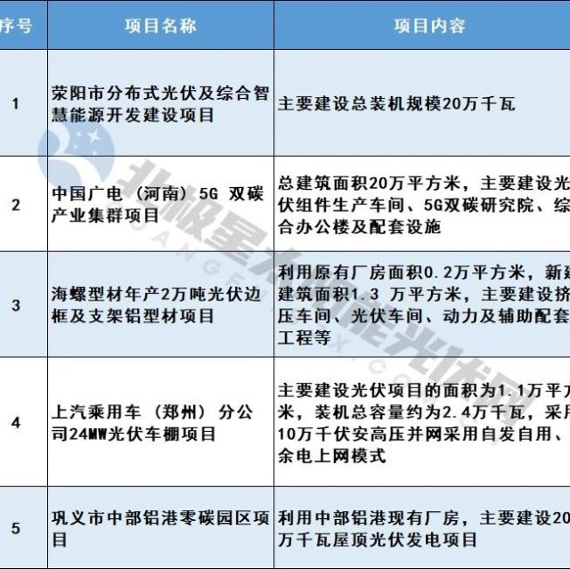 光伏项目5个 424MW！河南郑州市2023年重点建设项目名单发布