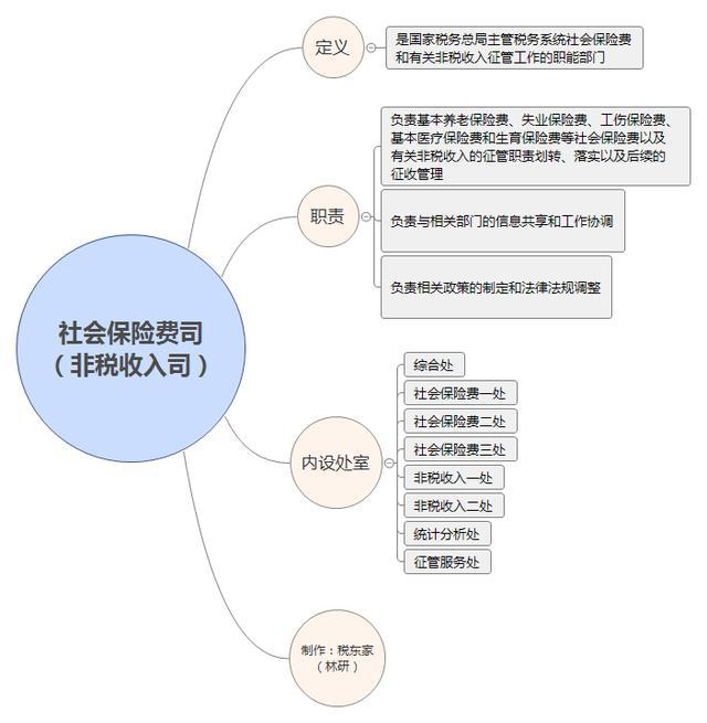 国家税务总局成立社保司和风险管理局 哪些人应该注意 税东家网络税务学院 商业新知