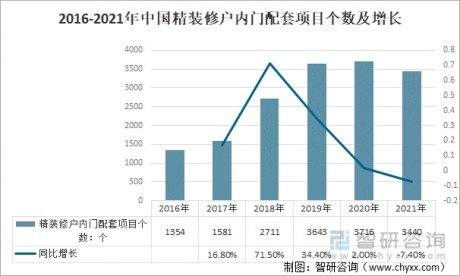 2021年中国精装修户内门配套市场发展现状：配套项目个数、规模减少[图]