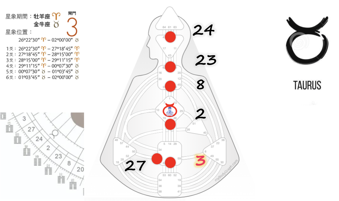 人类图闸门星座易经卦脉轮的对应关系