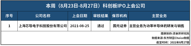 芯導科技主營業務為功率半導體的研發與銷售.