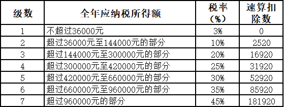 年终奖新政后最新最全个税税率表及预扣率表公布