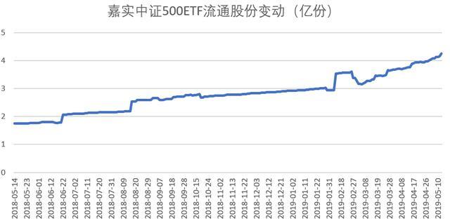 圖1:4月26日至5月10日,南方中證500etf連續8日獲得資金淨流入.