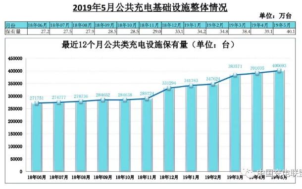 新知图谱, 全国充电设施运行分析:2019年5月累计公共类充电桩40.1万台