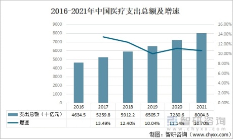 2022年中国慢病管理行业产业政策及市场供需分析：慢病医疗支出金额同比增长14.1%[图]