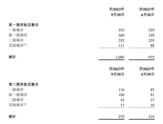 趣解商业, 两月4家加盟店，奈雪的茶为何落后了？