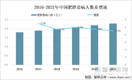 2021年中国肥胖患病人数、减肥药主要品牌及市场规模分析[图]