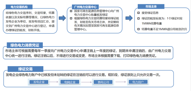 新知达人, 红头文件|全国首个省级绿电交易规则来了!