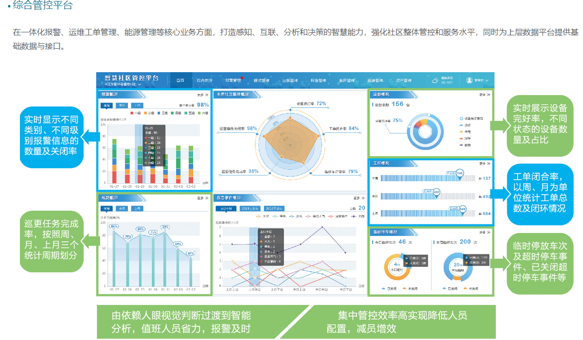 智慧社區綜合管控平臺是在社區智能化集成的基礎上,重點打造綜合監控