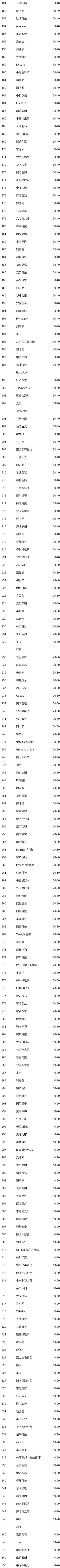 新知达人, 2021中国隐形独角兽500强最全榜单！