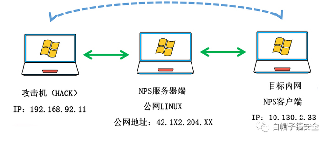 實戰nps內網穿透工具入門三