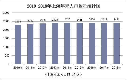 新知达人, 2010-2018年上海人口数量、城乡人口结构及城镇化率统计