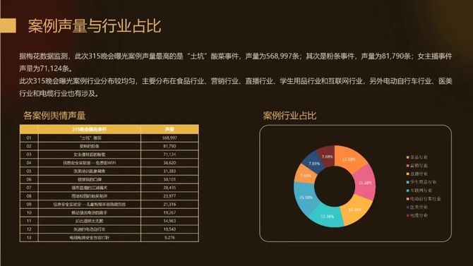 2022年315晚會案例總結報告