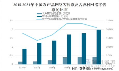 2021年中国农产品流通行业发展现状：获得海外投资金额7.67亿元，占总融资金额的92.74%[图]