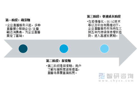 2021年中国企业直播行业发展概况及行业发展趋势分析[图]