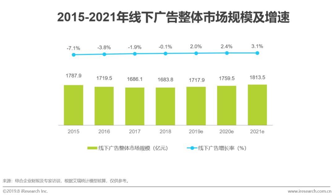 新知图谱, 2019年中国户外广告市场分析