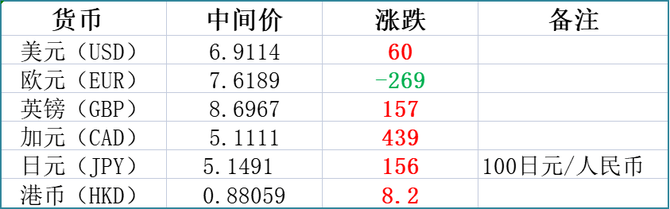 新知达人, 今日外汇 20230505