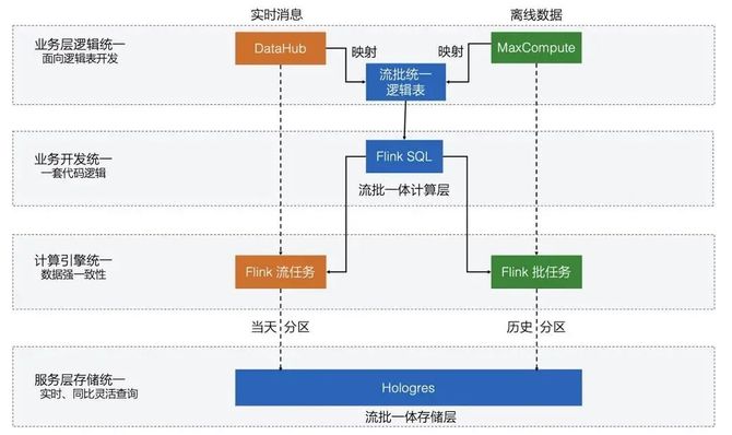 新知达人, 谈谈成功数据架构必须具备的实时计算之王