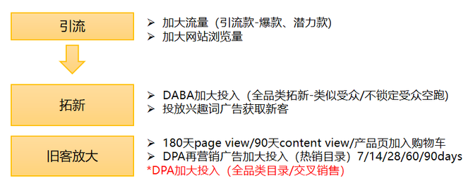 (新客搭配老客的擴量策略)在廣告可持續投放的前提下,選擇擴量或是