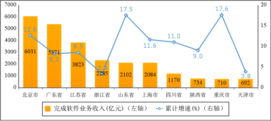新知达人, 1-4月我国软件和信息技术服务业业务收入27735亿元  同比增长10.8%
