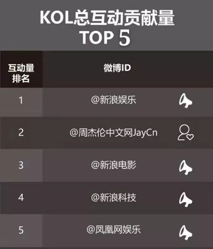新知图谱, 3小时卖出千万,用数据体验杰伦的力量