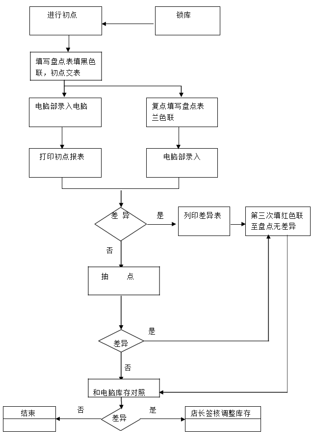 有朋友在後臺留言說可以分享一下超市盤點的具體操作的工作流程和重要