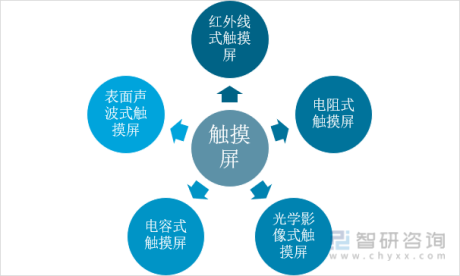 2021年中国触摸屏行业产业链分析：下游市场带动行业发展[图]