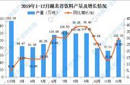 2019年湖北省饮料产量同比增长34.08%